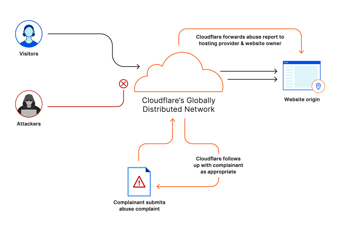 Diagram depicting how Cloudflare handles abuse complaints. 