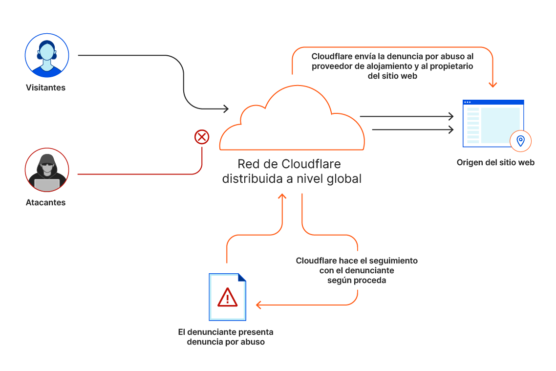 Diagram depicting how Cloudflare handles abuse complaints. 